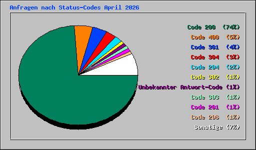 Anfragen nach Status-Codes April 2026