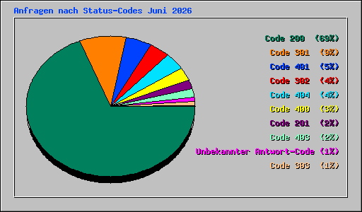 Anfragen nach Status-Codes Juni 2026