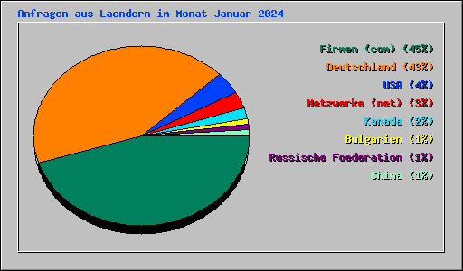 Anfragen aus Laendern im Monat Januar 2024
