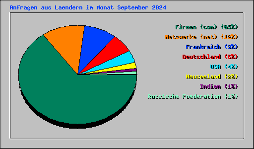 Anfragen aus Laendern im Monat September 2024