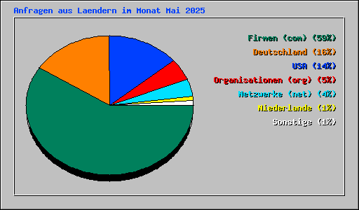 Anfragen aus Laendern im Monat Mai 2025