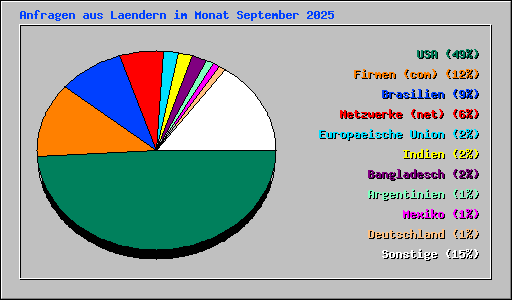 Anfragen aus Laendern im Monat September 2025