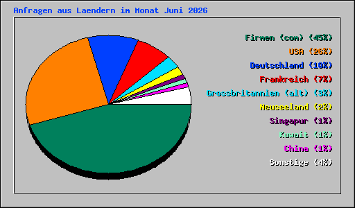 Anfragen aus Laendern im Monat Juni 2026