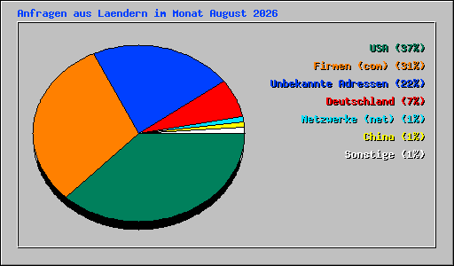 Anfragen aus Laendern im Monat August 2026