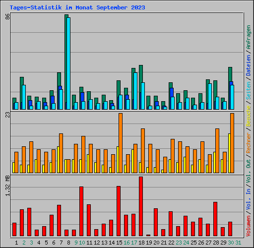 Tages-Statistik im Monat September 2023