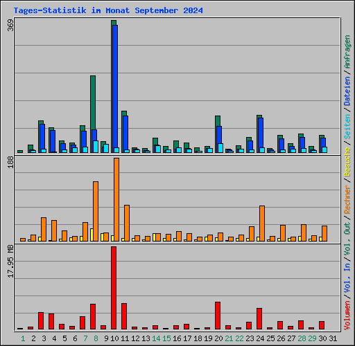 Tages-Statistik im Monat September 2024
