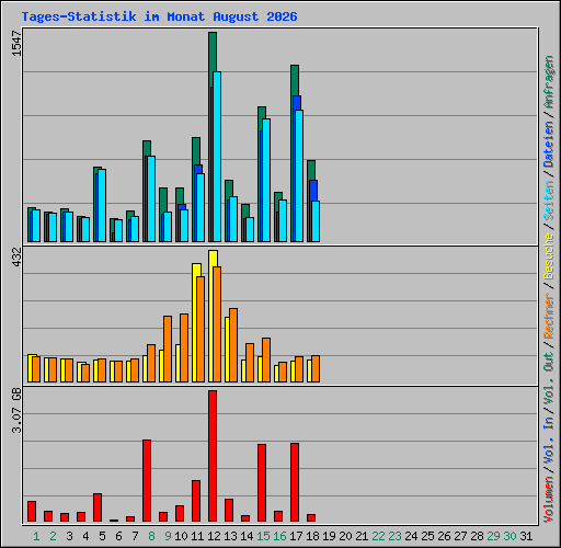 Tages-Statistik im Monat August 2026