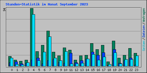 Stunden-Statistik im Monat September 2023