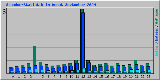 Stunden-Statistik im Monat September 2024