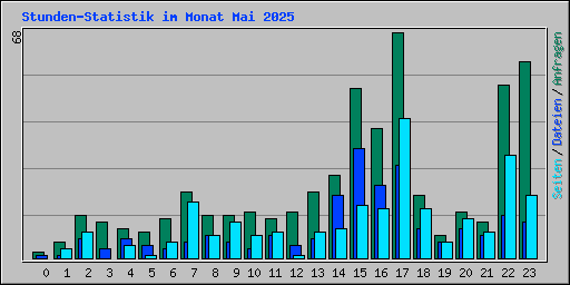 Stunden-Statistik im Monat Mai 2025