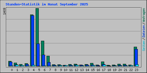 Stunden-Statistik im Monat September 2025