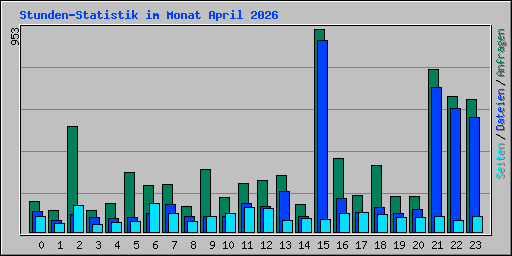 Stunden-Statistik im Monat April 2026