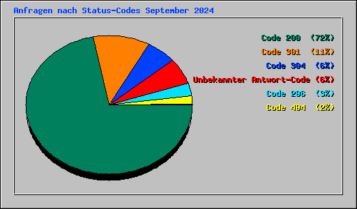Anfragen nach Status-Codes September 2024