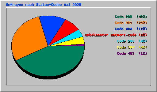 Anfragen nach Status-Codes Mai 2025