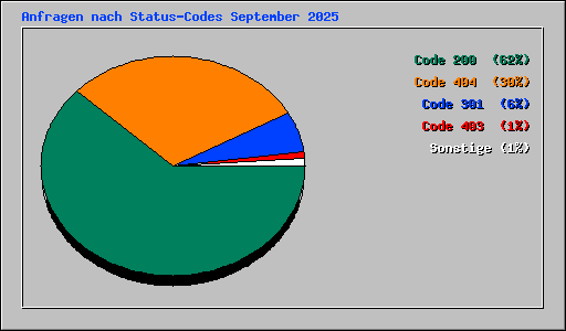 Anfragen nach Status-Codes September 2025