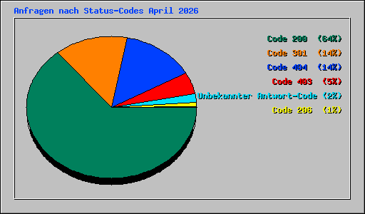 Anfragen nach Status-Codes April 2026