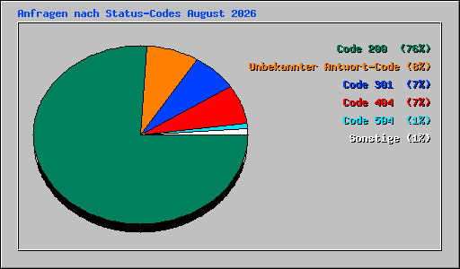 Anfragen nach Status-Codes August 2026