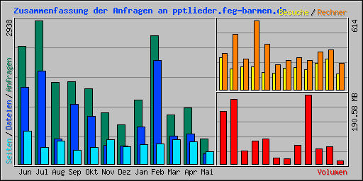 Zusammenfassung der Anfragen an pptlieder.feg-barmen.de