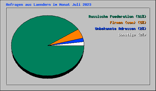 Anfragen aus Laendern im Monat Juli 2023