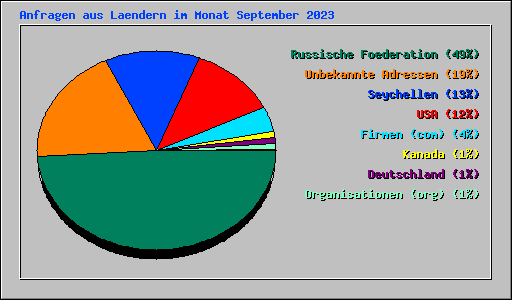 Anfragen aus Laendern im Monat September 2023