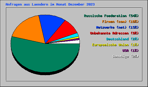 Anfragen aus Laendern im Monat Dezember 2023