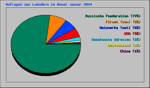 Anfragen aus Laendern im Monat Januar 2024