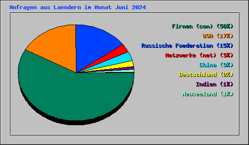 Anfragen aus Laendern im Monat Juni 2024