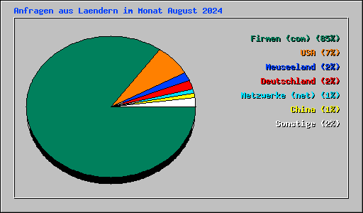 Anfragen aus Laendern im Monat August 2024