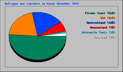 Anfragen aus Laendern im Monat November 2024
