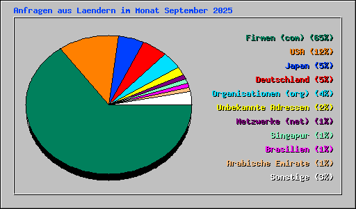 Anfragen aus Laendern im Monat September 2025