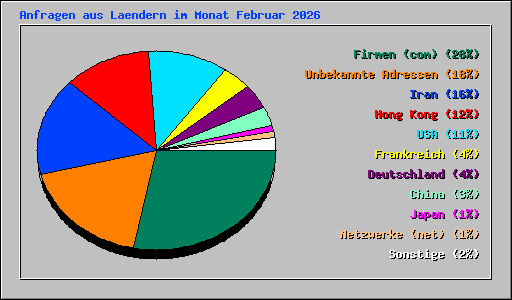 Anfragen aus Laendern im Monat Februar 2026
