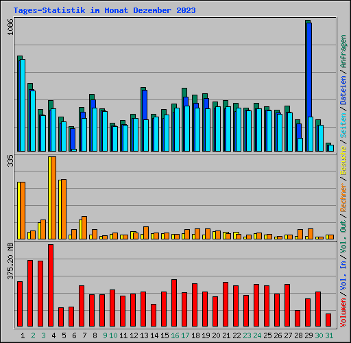 Tages-Statistik im Monat Dezember 2023