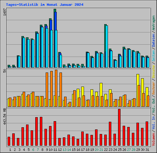 Tages-Statistik im Monat Januar 2024