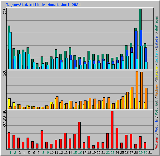 Tages-Statistik im Monat Juni 2024
