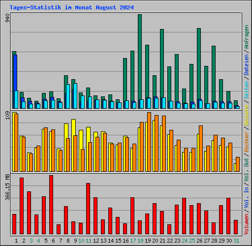 Tages-Statistik im Monat August 2024