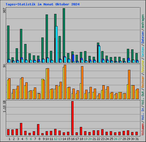 Tages-Statistik im Monat Oktober 2024