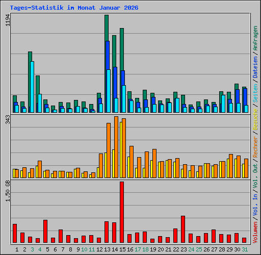 Tages-Statistik im Monat Januar 2026