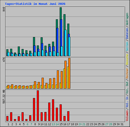Tages-Statistik im Monat Juni 2026