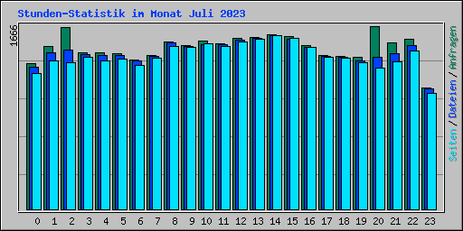 Stunden-Statistik im Monat Juli 2023