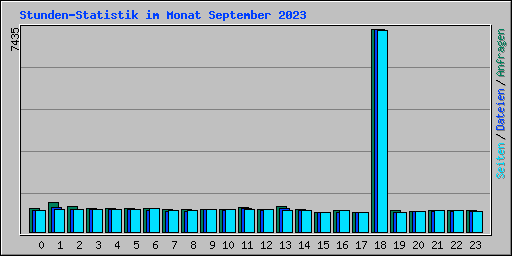 Stunden-Statistik im Monat September 2023