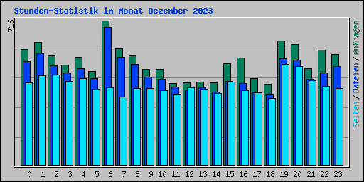 Stunden-Statistik im Monat Dezember 2023