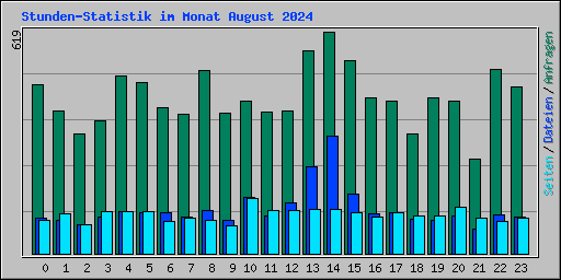 Stunden-Statistik im Monat August 2024
