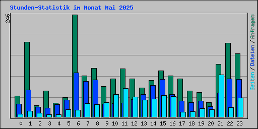 Stunden-Statistik im Monat Mai 2025