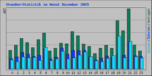 Stunden-Statistik im Monat Dezember 2025