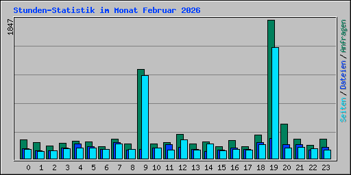 Stunden-Statistik im Monat Februar 2026