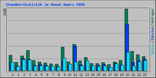 Stunden-Statistik im Monat Maerz 2026