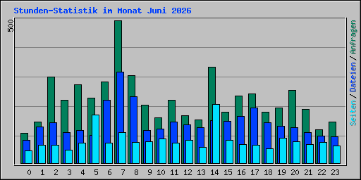 Stunden-Statistik im Monat Juni 2026