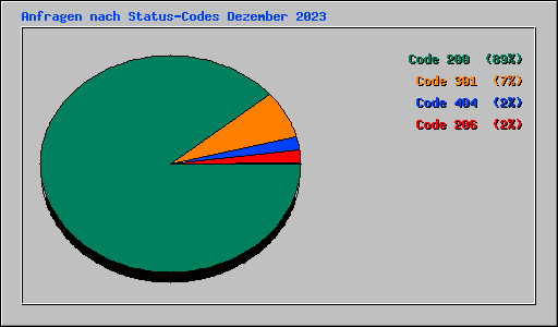 Anfragen nach Status-Codes Dezember 2023