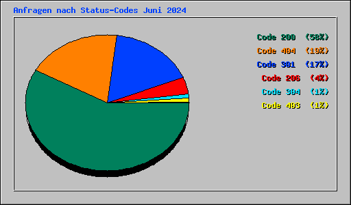 Anfragen nach Status-Codes Juni 2024