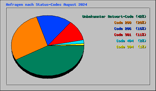 Anfragen nach Status-Codes August 2024